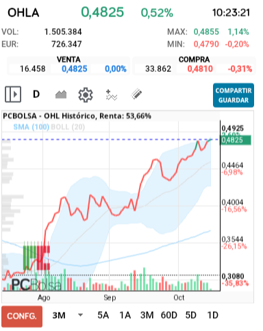grafico de la accion OHL