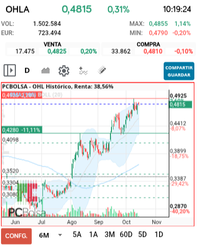 grafico de la accion OHL