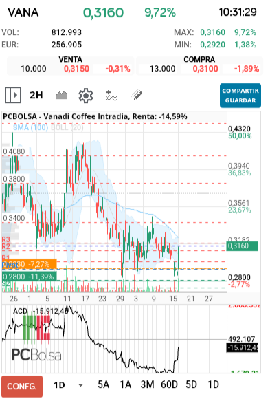 grafico de la accion Vanadi Coffee