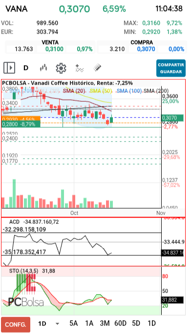 grafico de la accion Vanadi Coffee