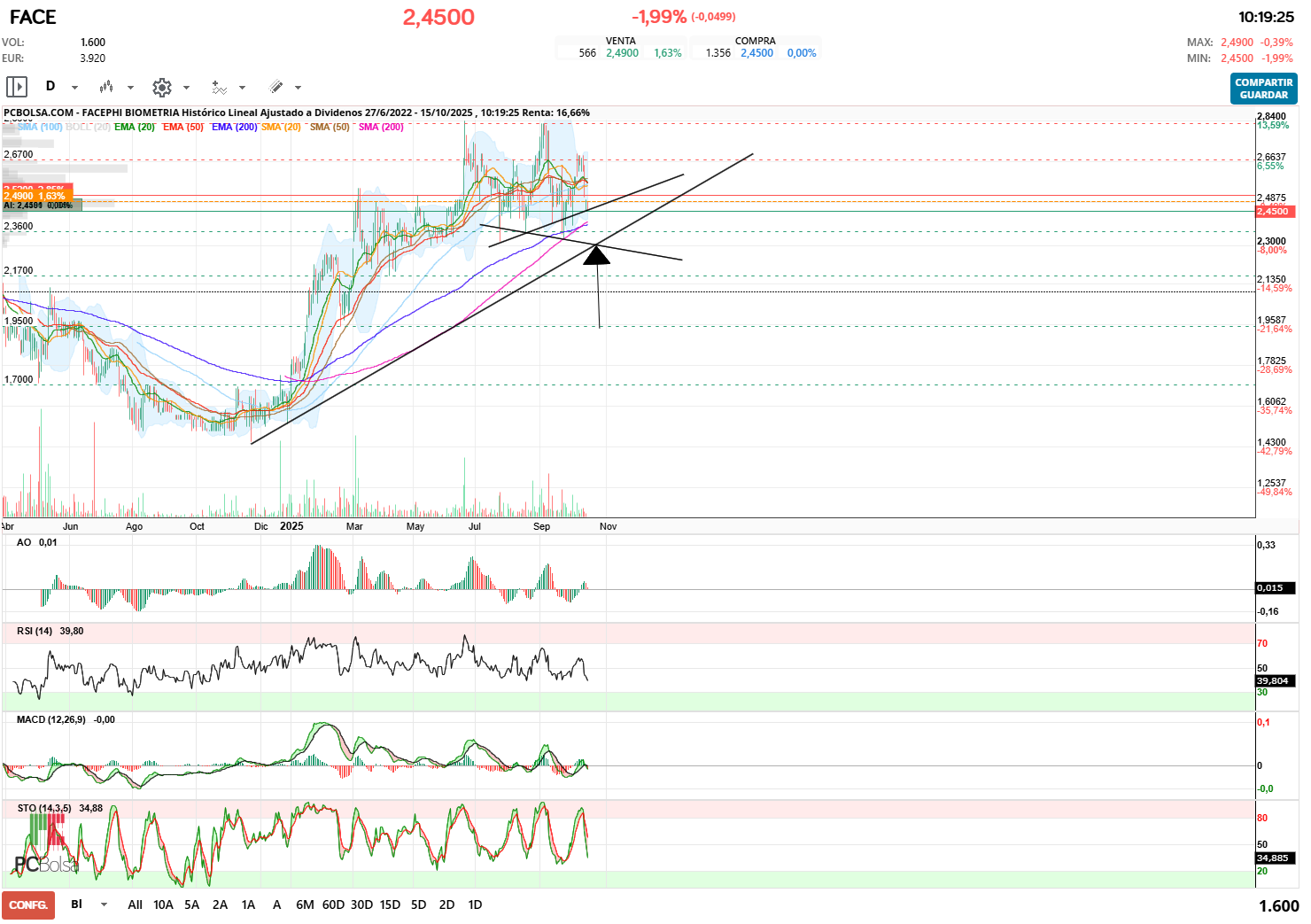 grafico de la accion Facephi Biometria