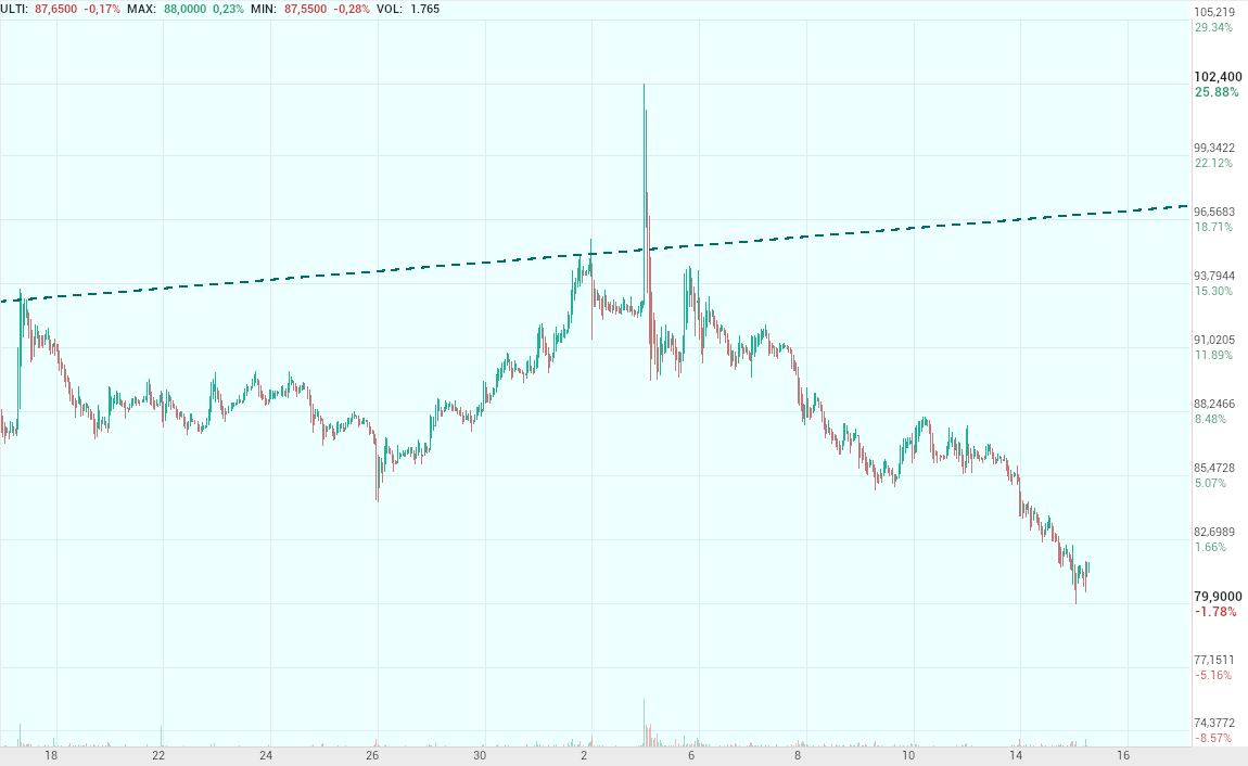 grafico de la accion Pharma Mar