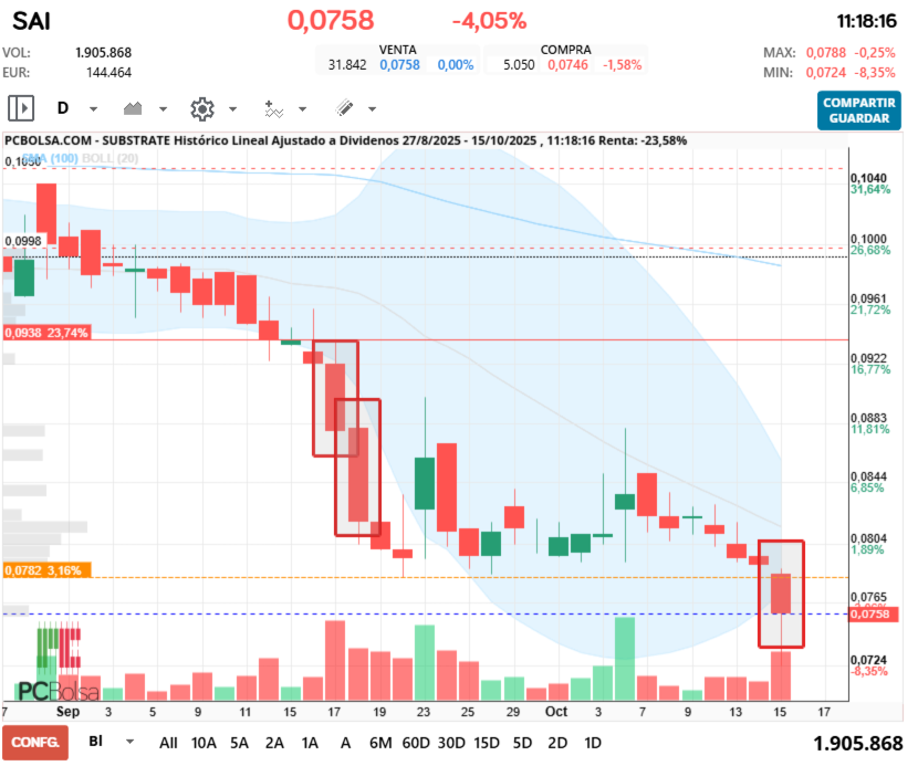 grafico de la accion Substrate