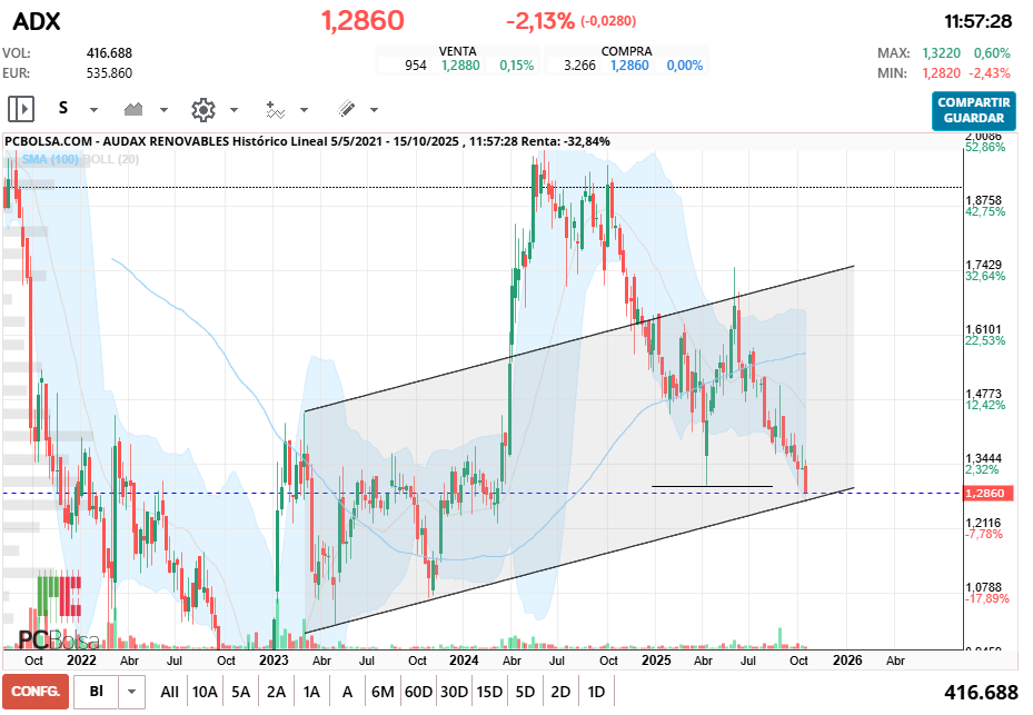 grafico de la accion Audax Renovables