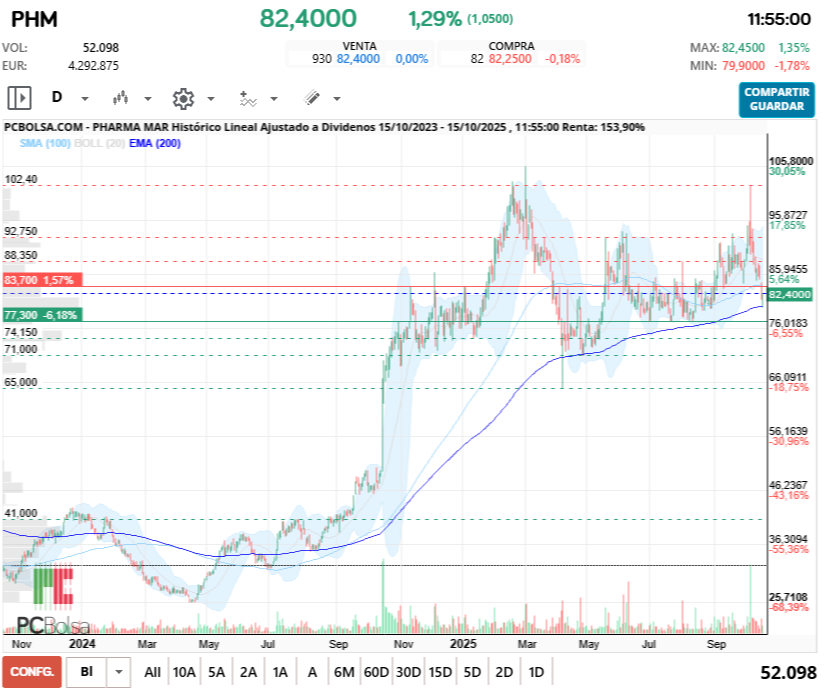 grafico de la accion Pharma Mar