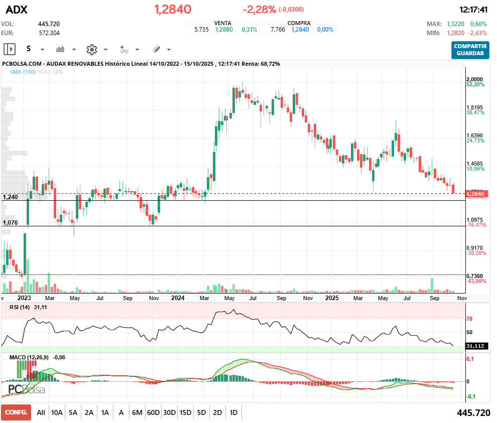 grafico de la accion Audax Renovables