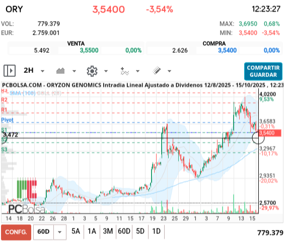 grafico de la accion Oryzon Genomics