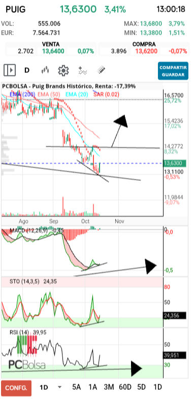 grafico de la accion joseba11