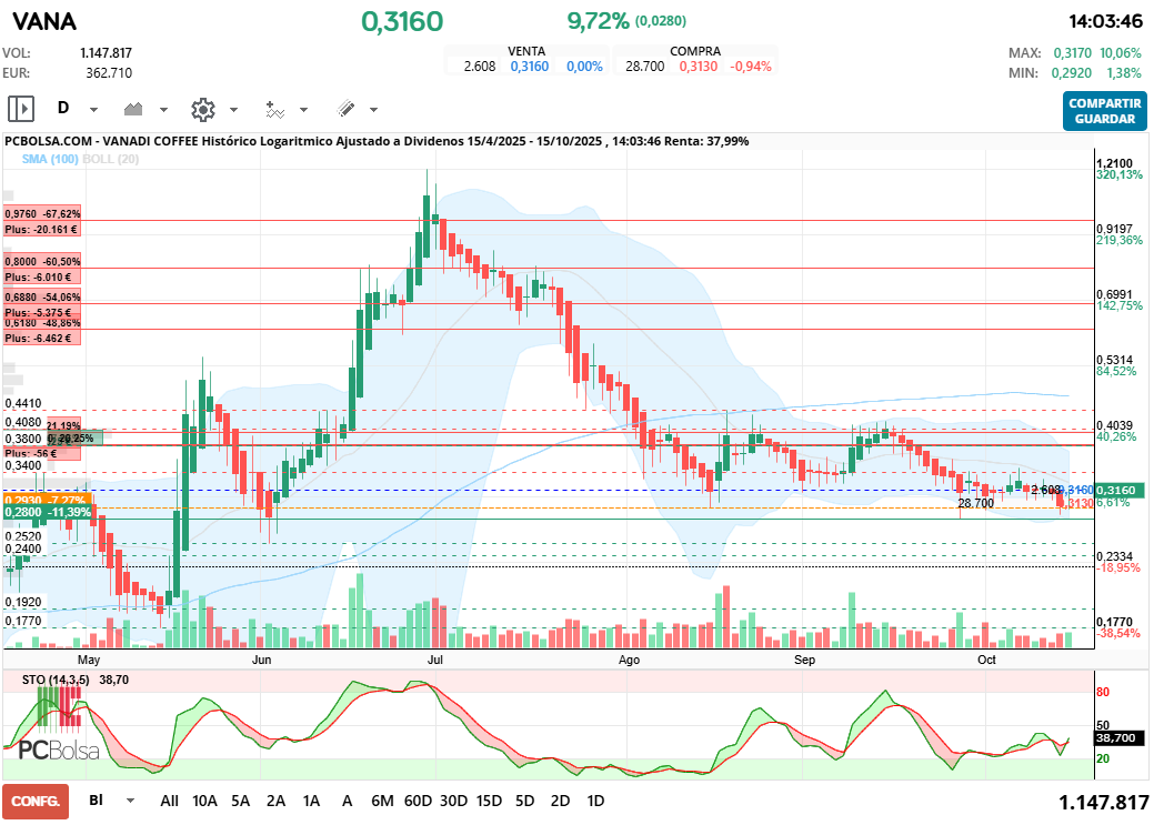 grafico de la accion alfon so
