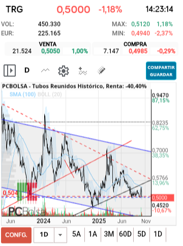 grafico de la accion Tubos Reunidos