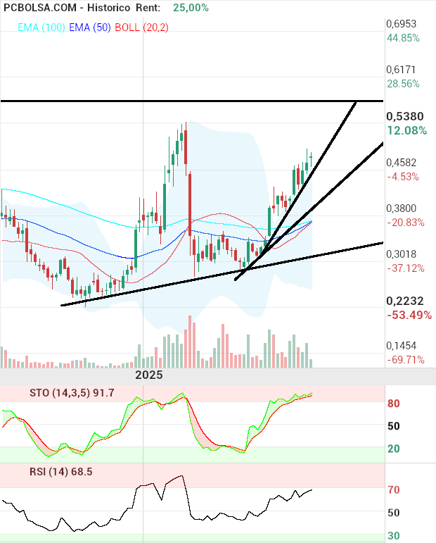 grafico de la accion pacosan