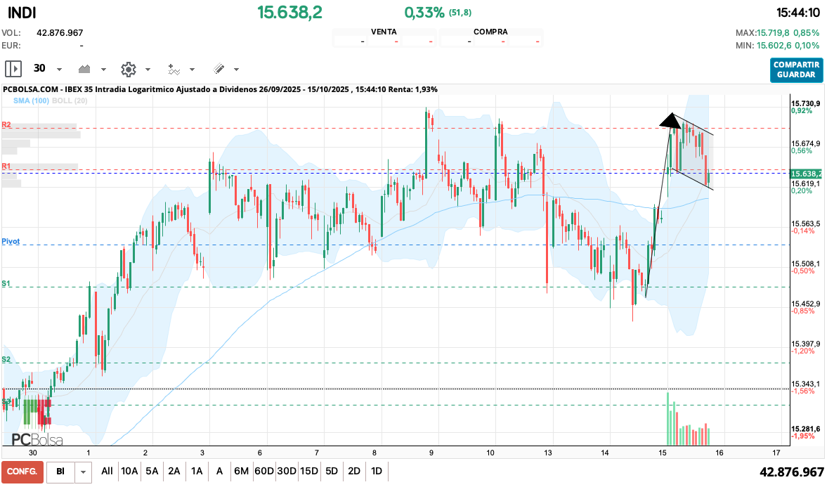 grafico de la accion queviene