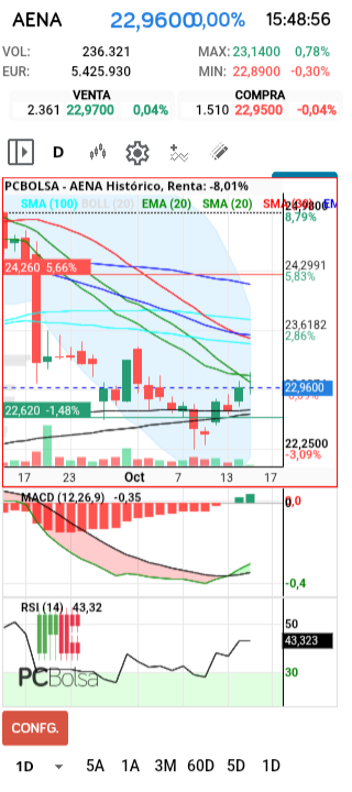 grafico de la accion Aena