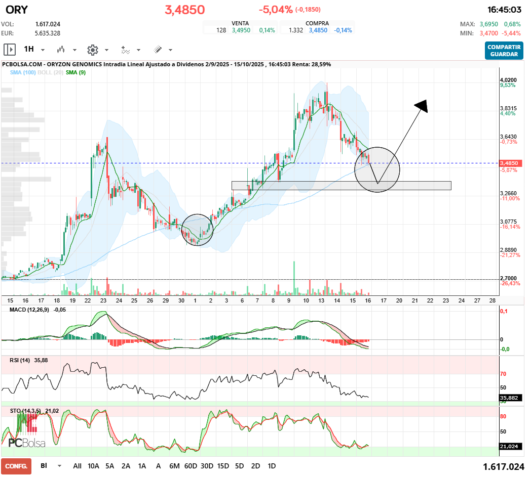 grafico de la accion Oryzon Genomics