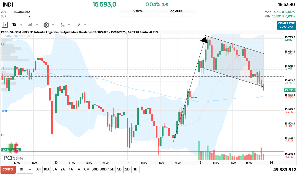 grafico de la accion queviene