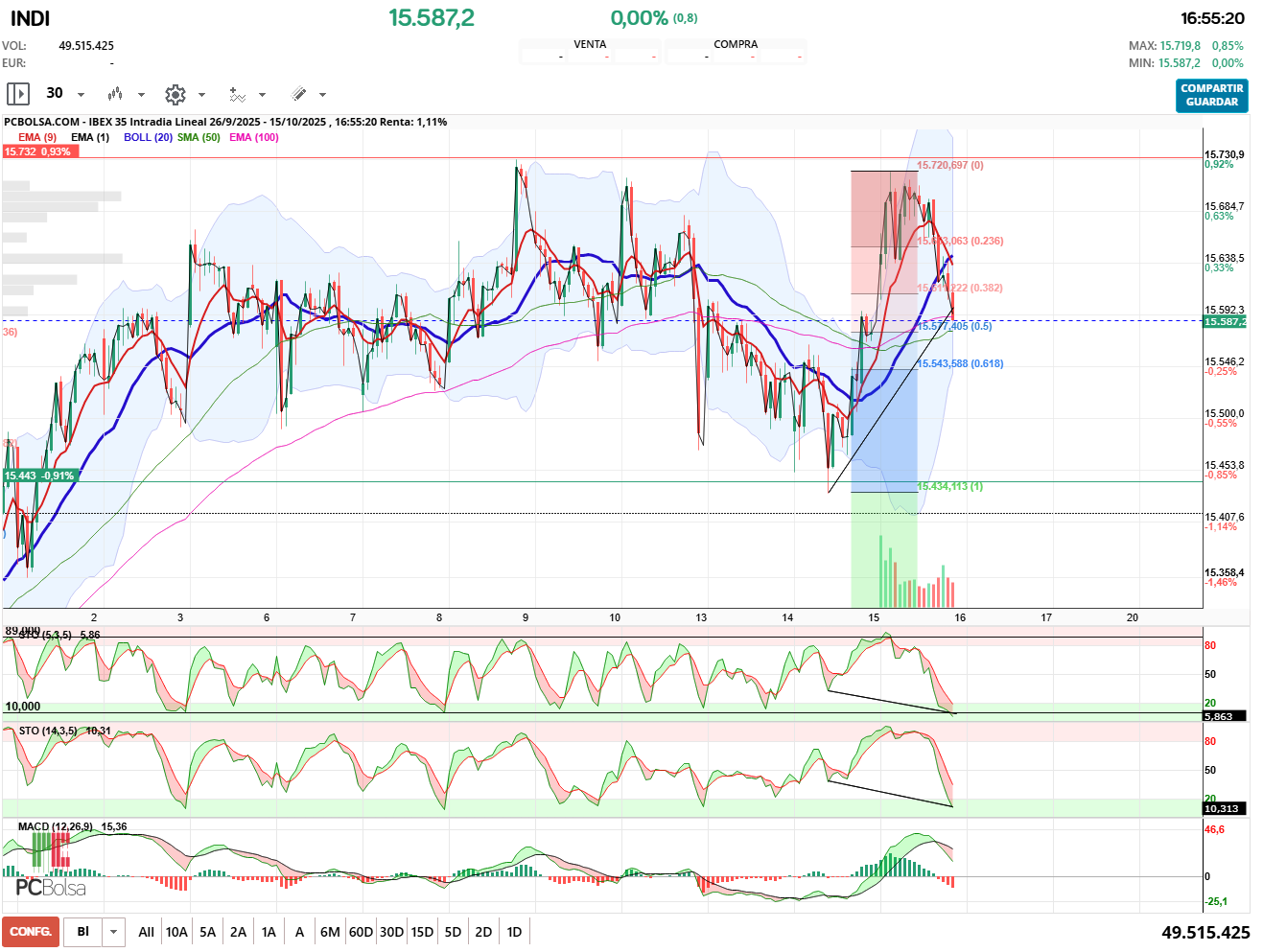 IBEX 35 - A punto de cerrar el gap de apertura
Divergencias ocultas alcistas.