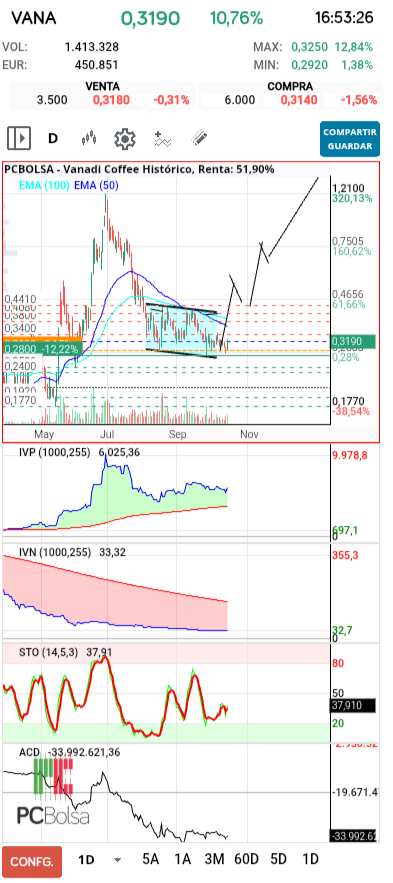grafico de la accion tafarel