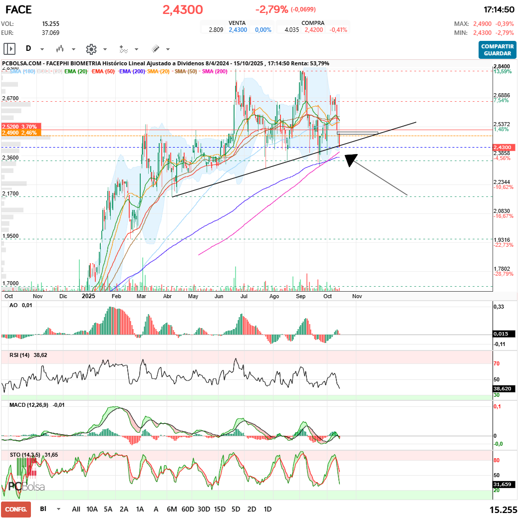 grafico de la accion Facephi Biometria