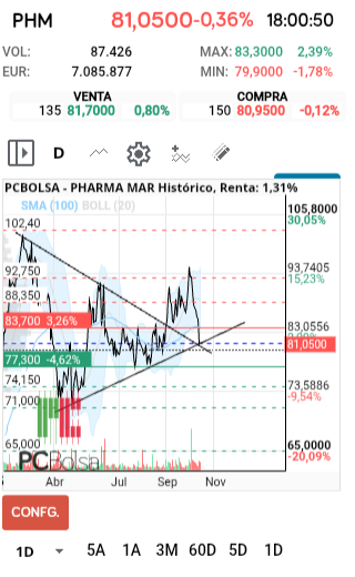 grafico de la accion Pharma Mar