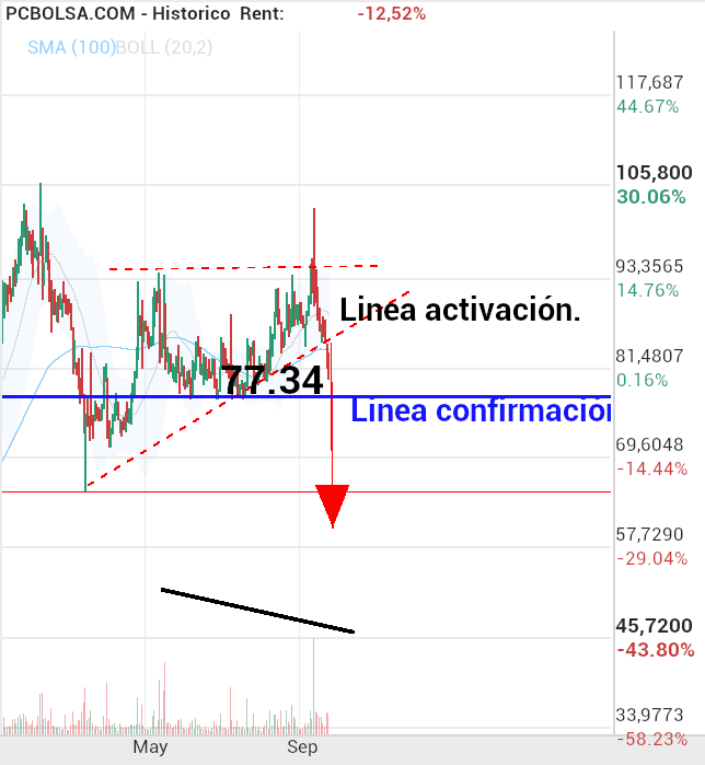 grafico de la accion Pharma Mar
