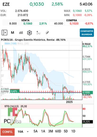 grafico de la accion Grupo Ezentis