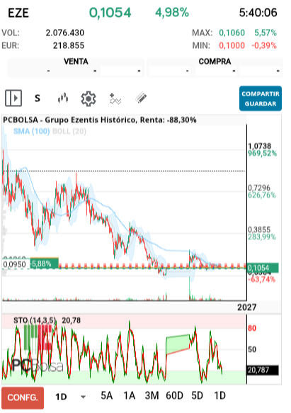 grafico de la accion Grupo Ezentis
