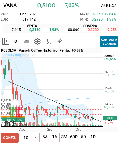 grafico de la accion Vanadi Coffee