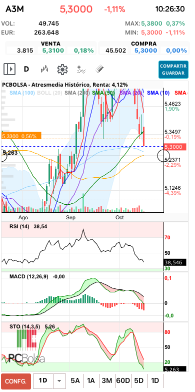 grafico de la accion Atresmedia