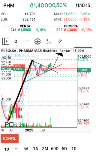grafico de la accion Pharma Mar
