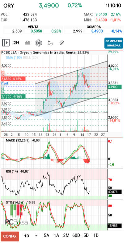 grafico de la accion Oryzon Genomics