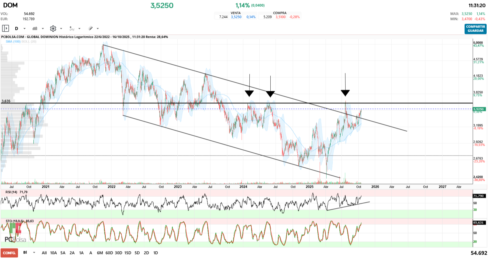 grafico de la accion Global Dominion