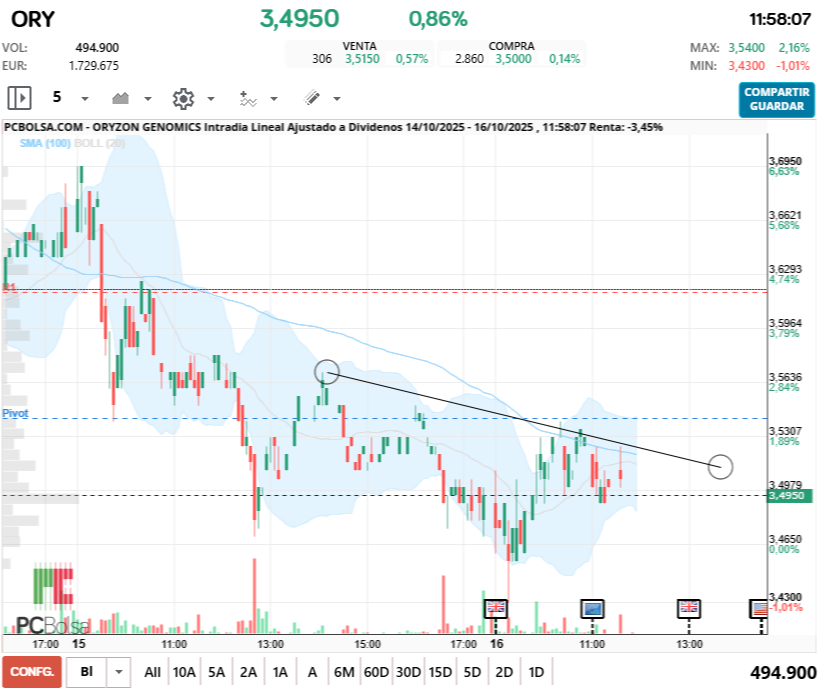 grafico de la accion Oryzon Genomics