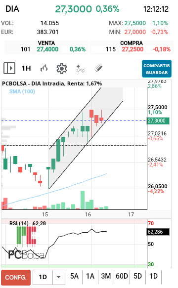 grafico de la accion DIA