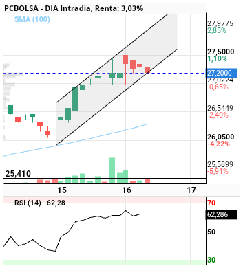 grafico de la accion DIA