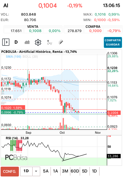 grafico de la accion ana perez
