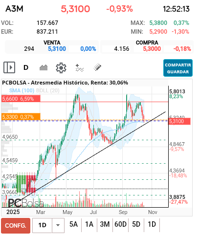 grafico de la accion toom