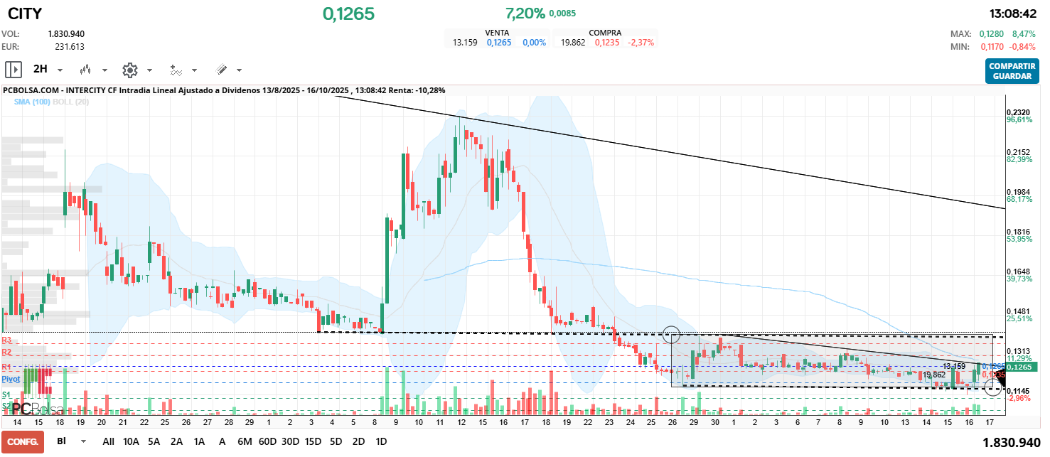 grafico de la accion alfon so