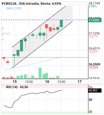 grafico de la accion DIA