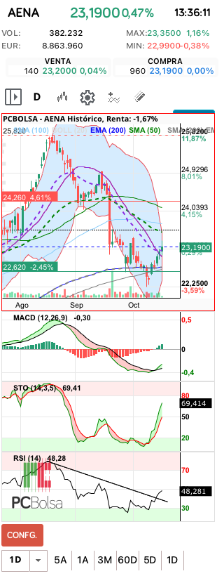 grafico de la accion Aena