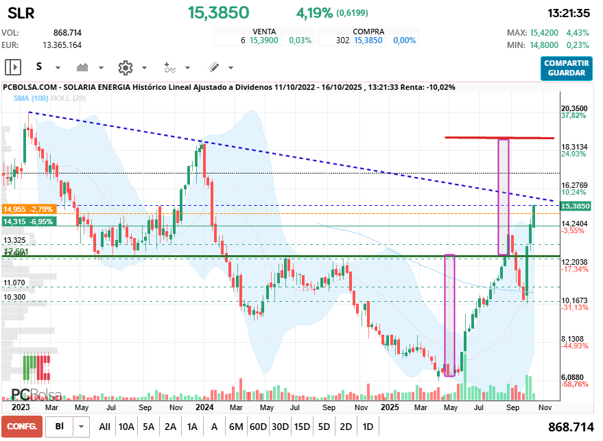 grafico de la accion pjavi