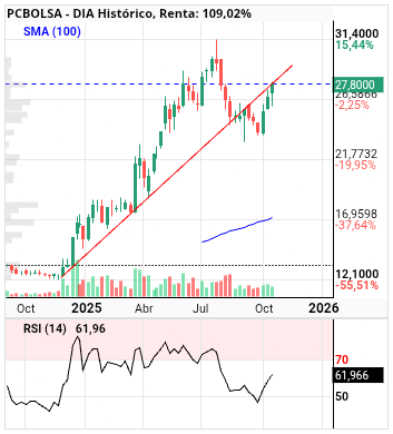 grafico de la accion DIA
