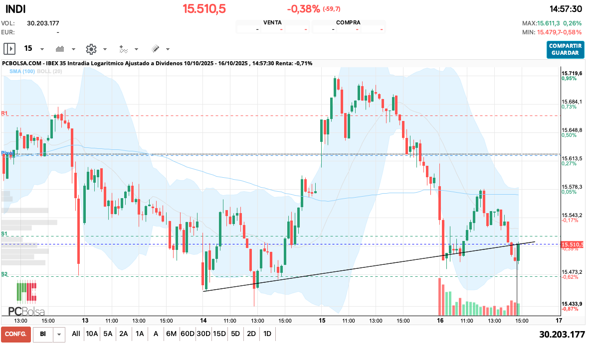 grafico de la accion queviene