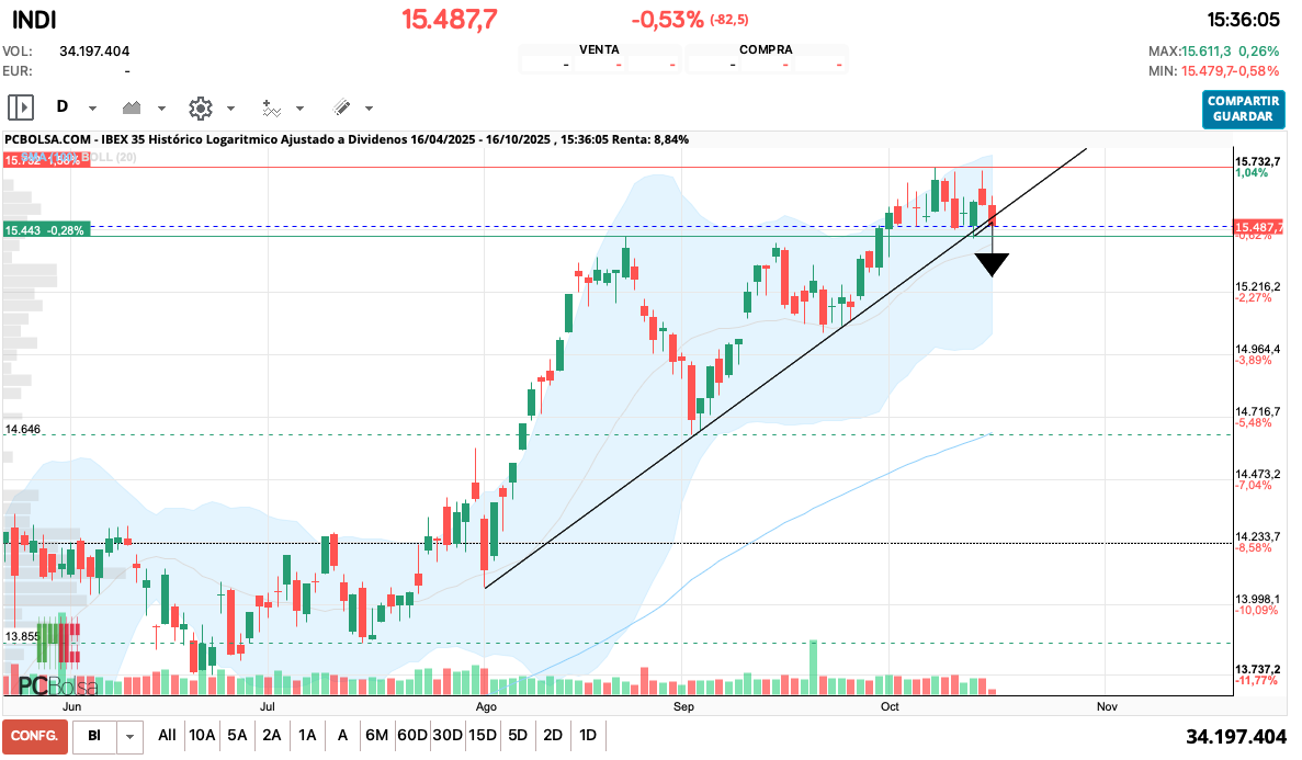 grafico de la accion queviene