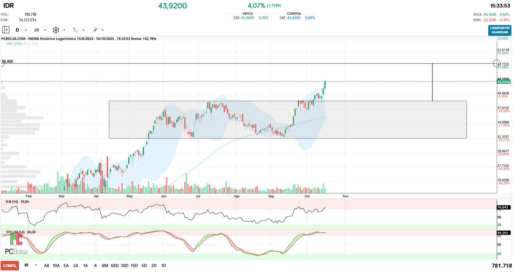 grafico de la accion jualaro