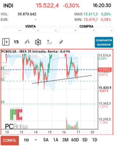 grafico de la accion IBEX 35