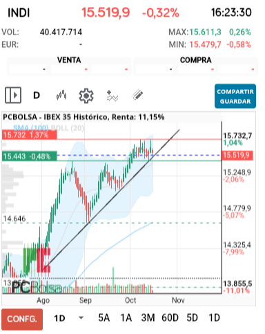 grafico de la accion IBEX 35