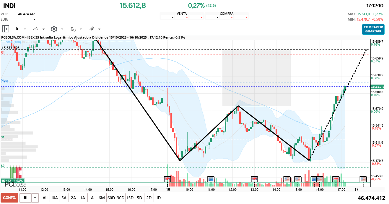 grafico de la accion IBEX 35
