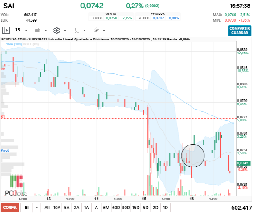 grafico de la accion dario69