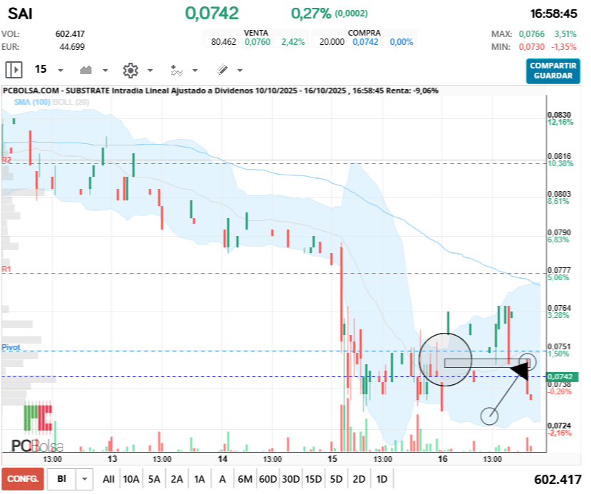 grafico de la accion dario69