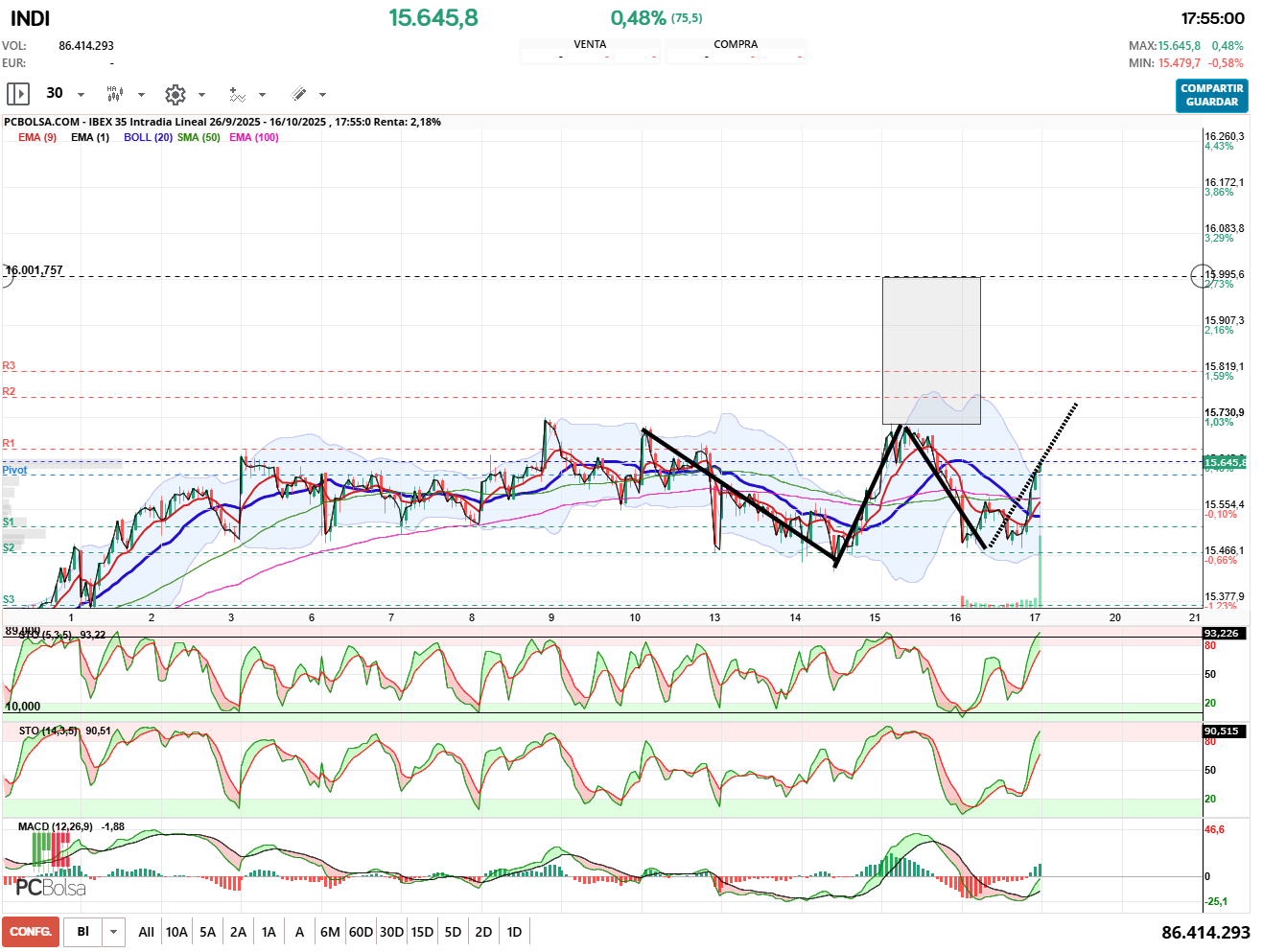 grafico de la accion IBEX 35